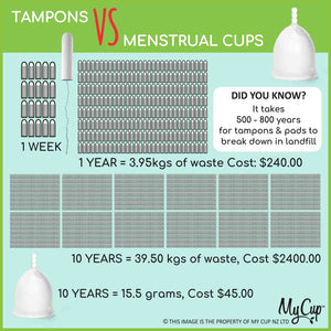 A chart comparing the waste produced and the cost in dollars of using tampons compared to a menstrual cup.