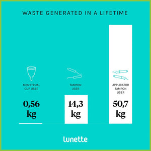 Waste generated by a menstrual cup user = 0.56kg. Waste generated by a tampon user = 14.3kg. Waste generated by an applicator tampon user = 50.7kg.